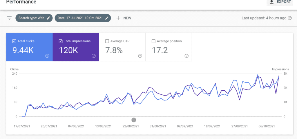 Website Ranking ( Low and Medium Competition Niche) 1 Website Ranking